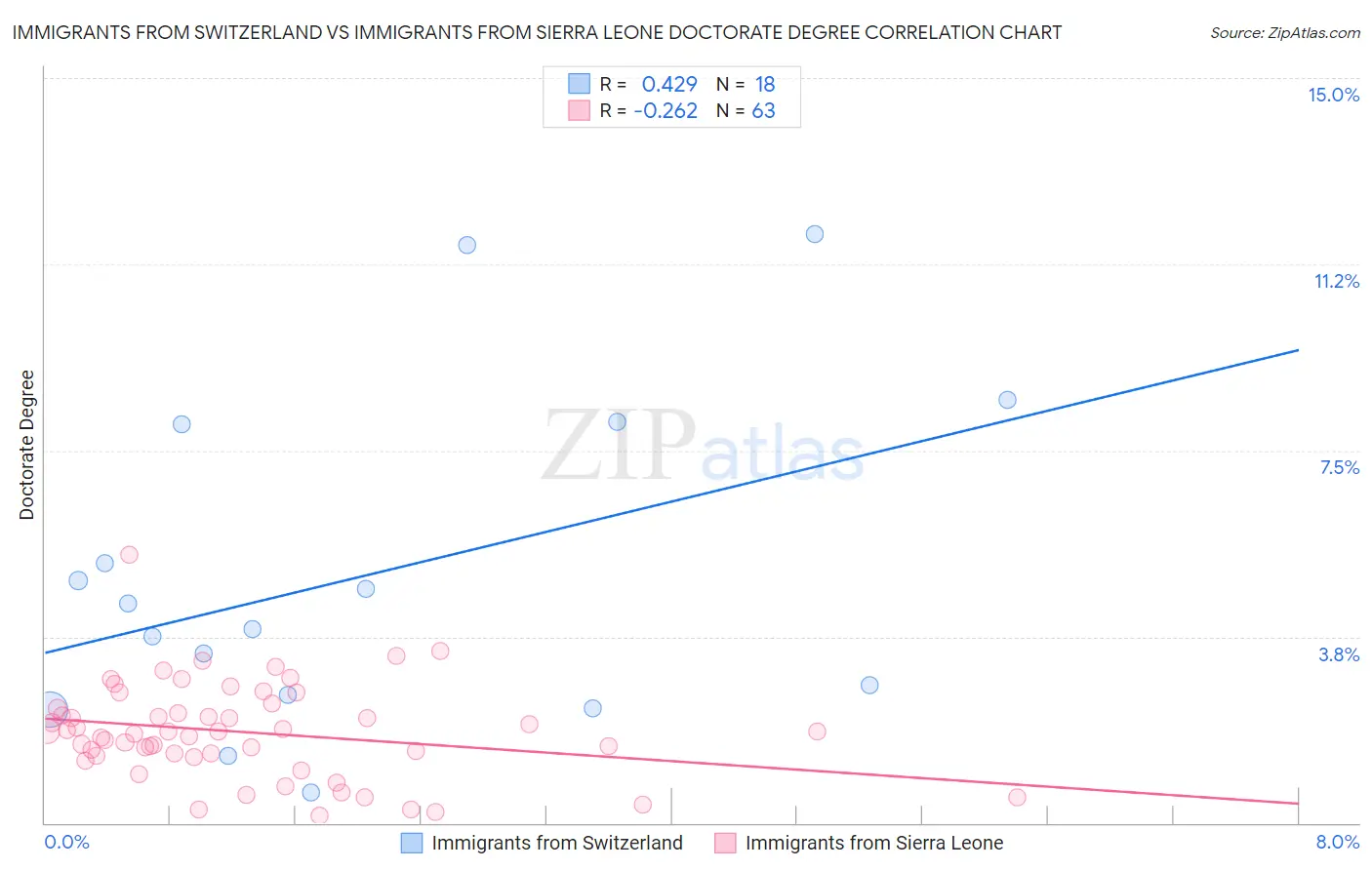 Immigrants from Switzerland vs Immigrants from Sierra Leone Doctorate Degree