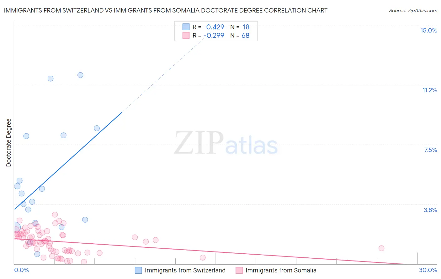 Immigrants from Switzerland vs Immigrants from Somalia Doctorate Degree