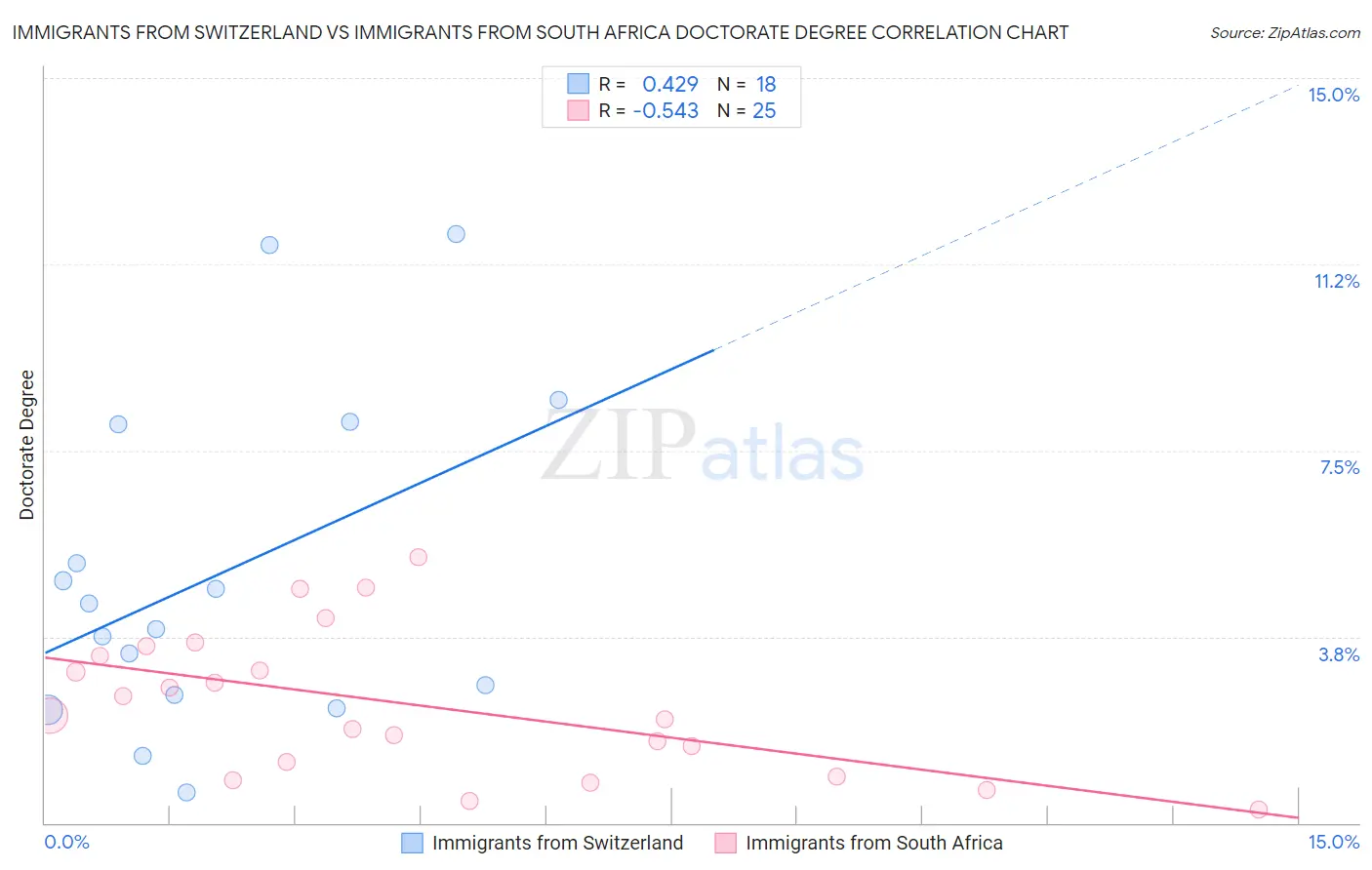 Immigrants from Switzerland vs Immigrants from South Africa Doctorate Degree