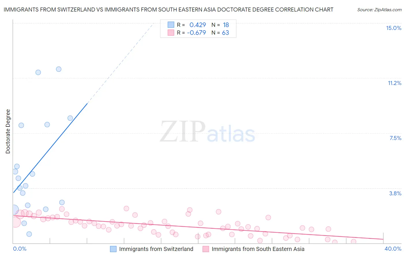 Immigrants from Switzerland vs Immigrants from South Eastern Asia Doctorate Degree