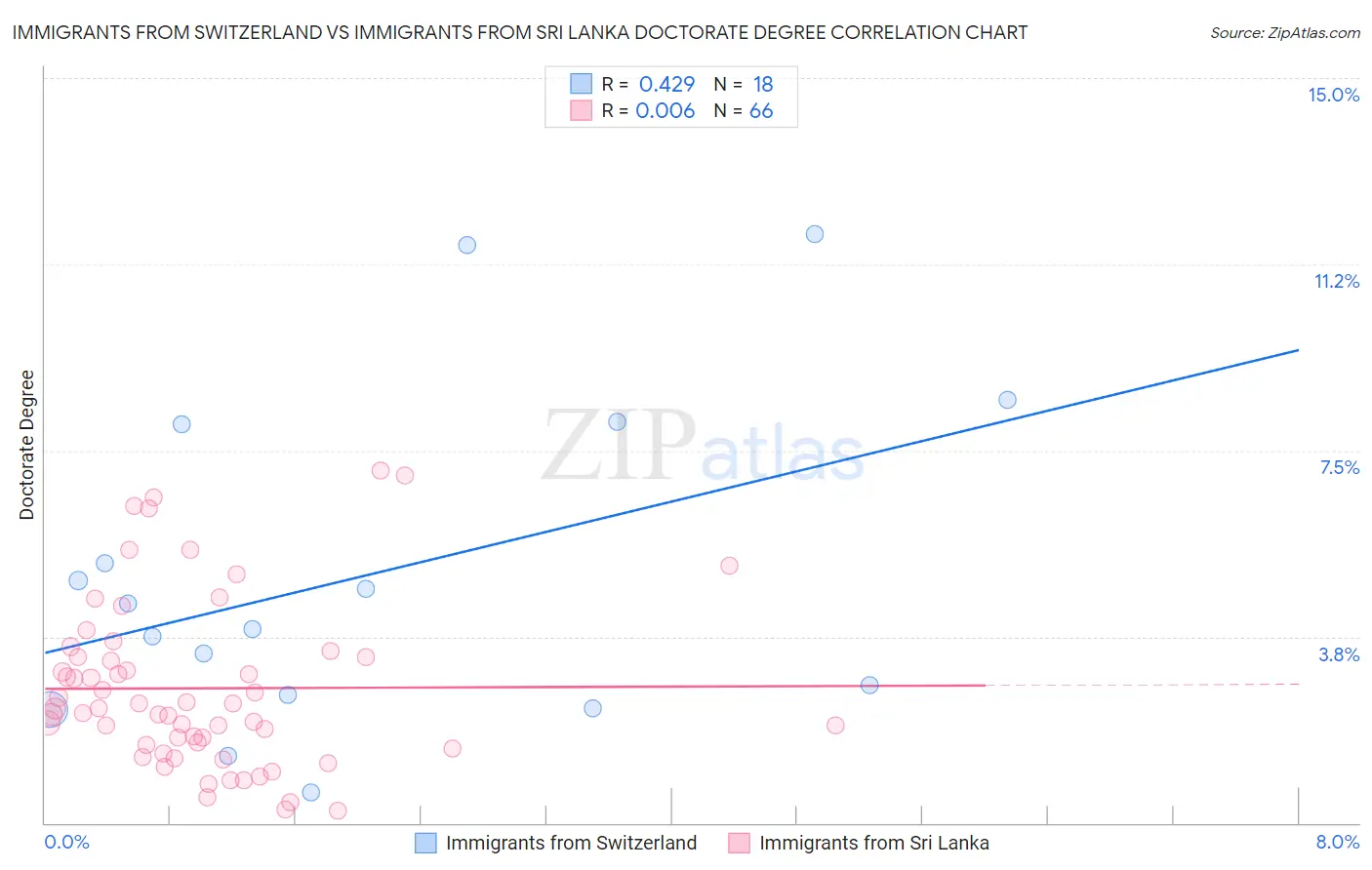 Immigrants from Switzerland vs Immigrants from Sri Lanka Doctorate Degree