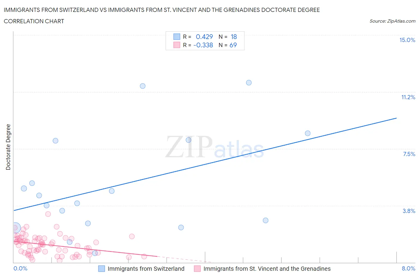 Immigrants from Switzerland vs Immigrants from St. Vincent and the Grenadines Doctorate Degree