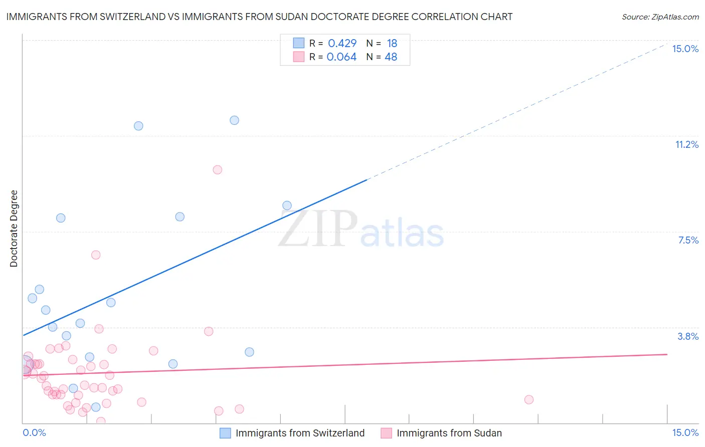 Immigrants from Switzerland vs Immigrants from Sudan Doctorate Degree
