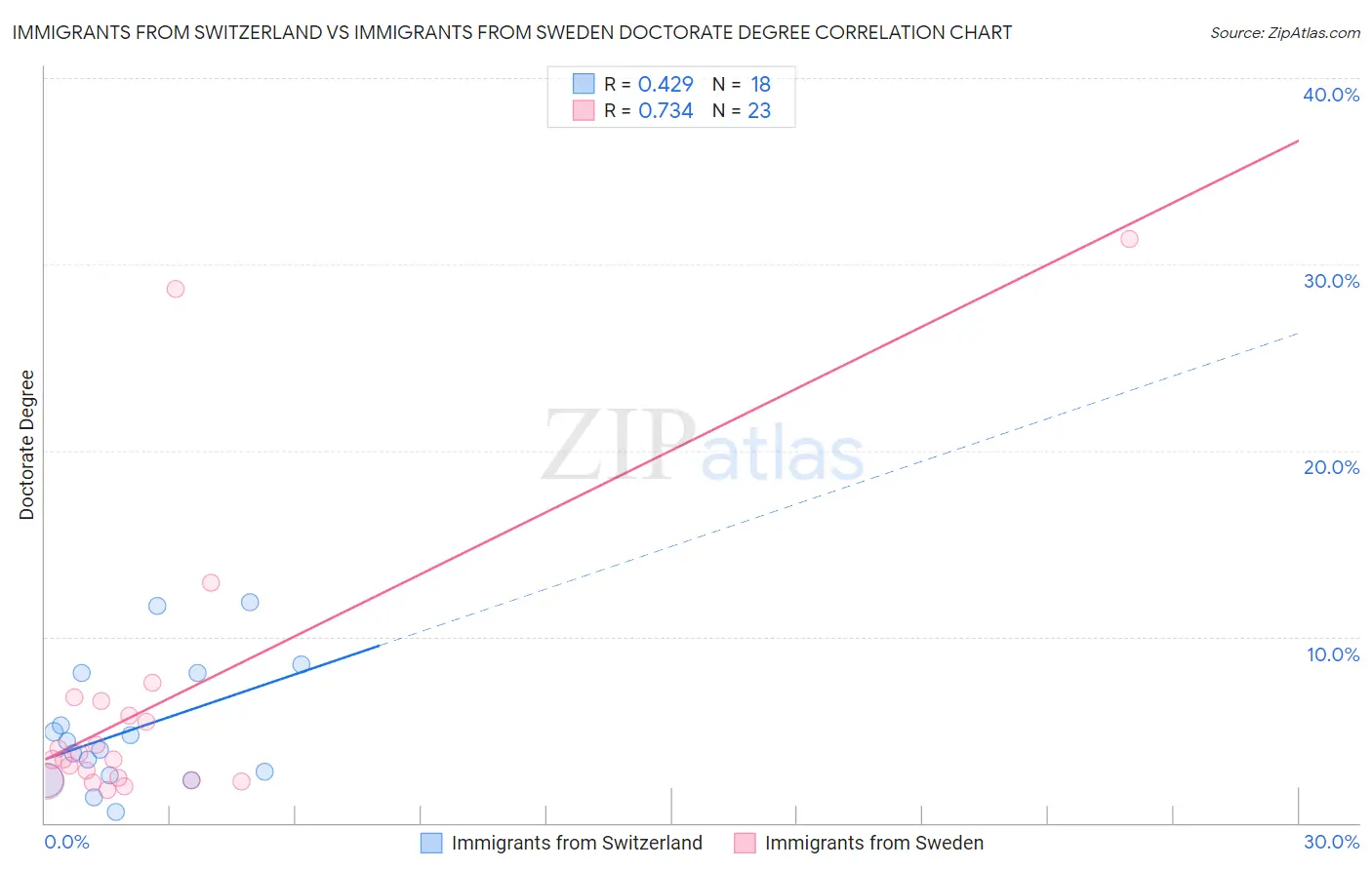 Immigrants from Switzerland vs Immigrants from Sweden Doctorate Degree