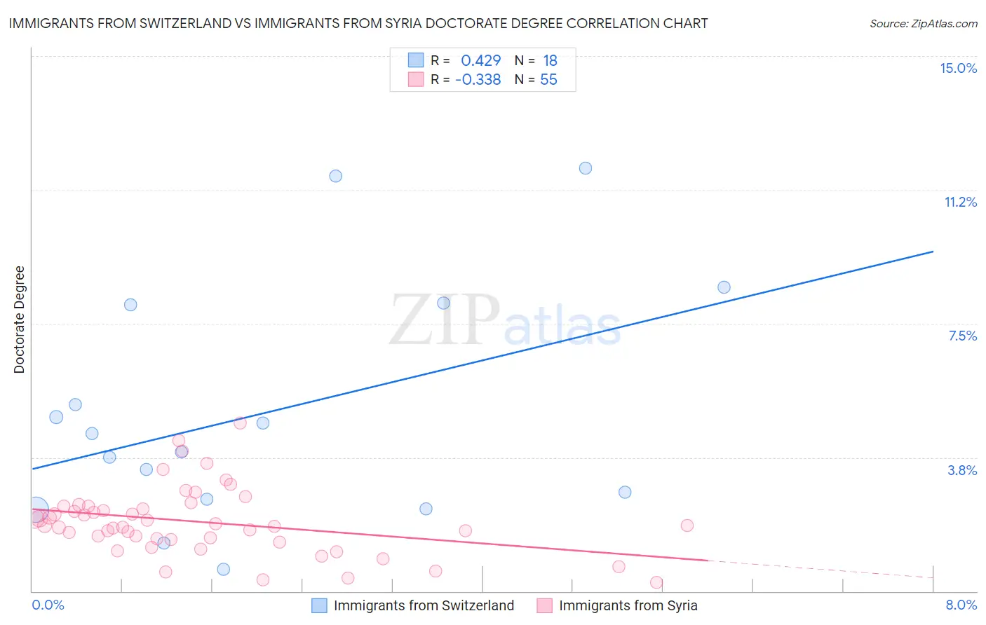 Immigrants from Switzerland vs Immigrants from Syria Doctorate Degree