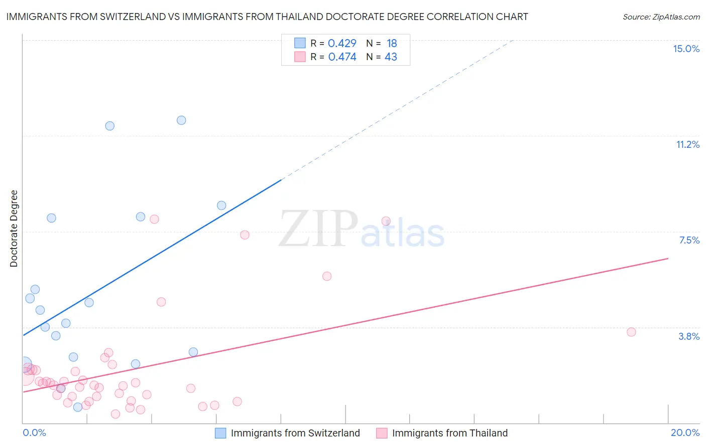 Immigrants from Switzerland vs Immigrants from Thailand Doctorate Degree