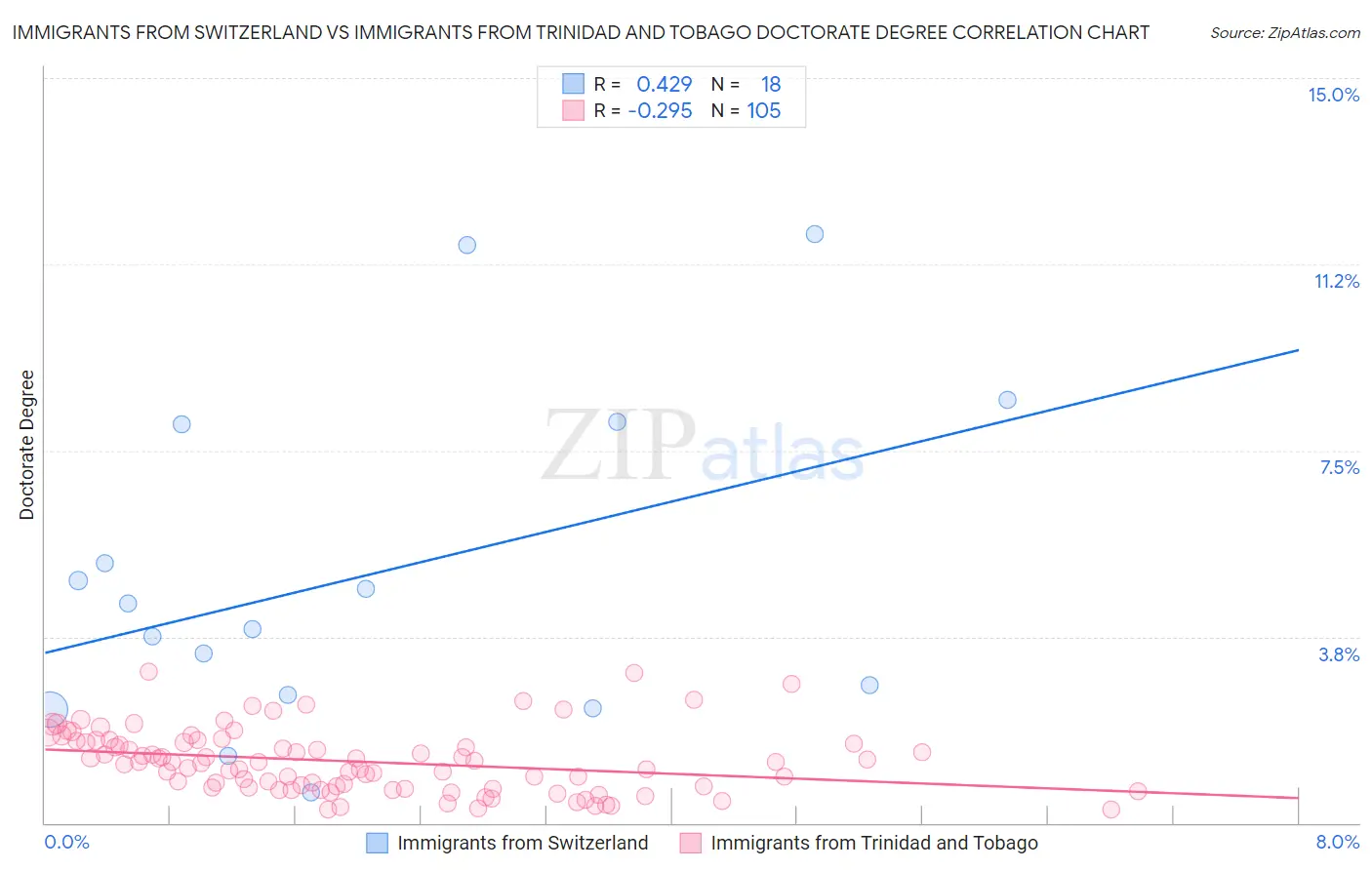 Immigrants from Switzerland vs Immigrants from Trinidad and Tobago Doctorate Degree