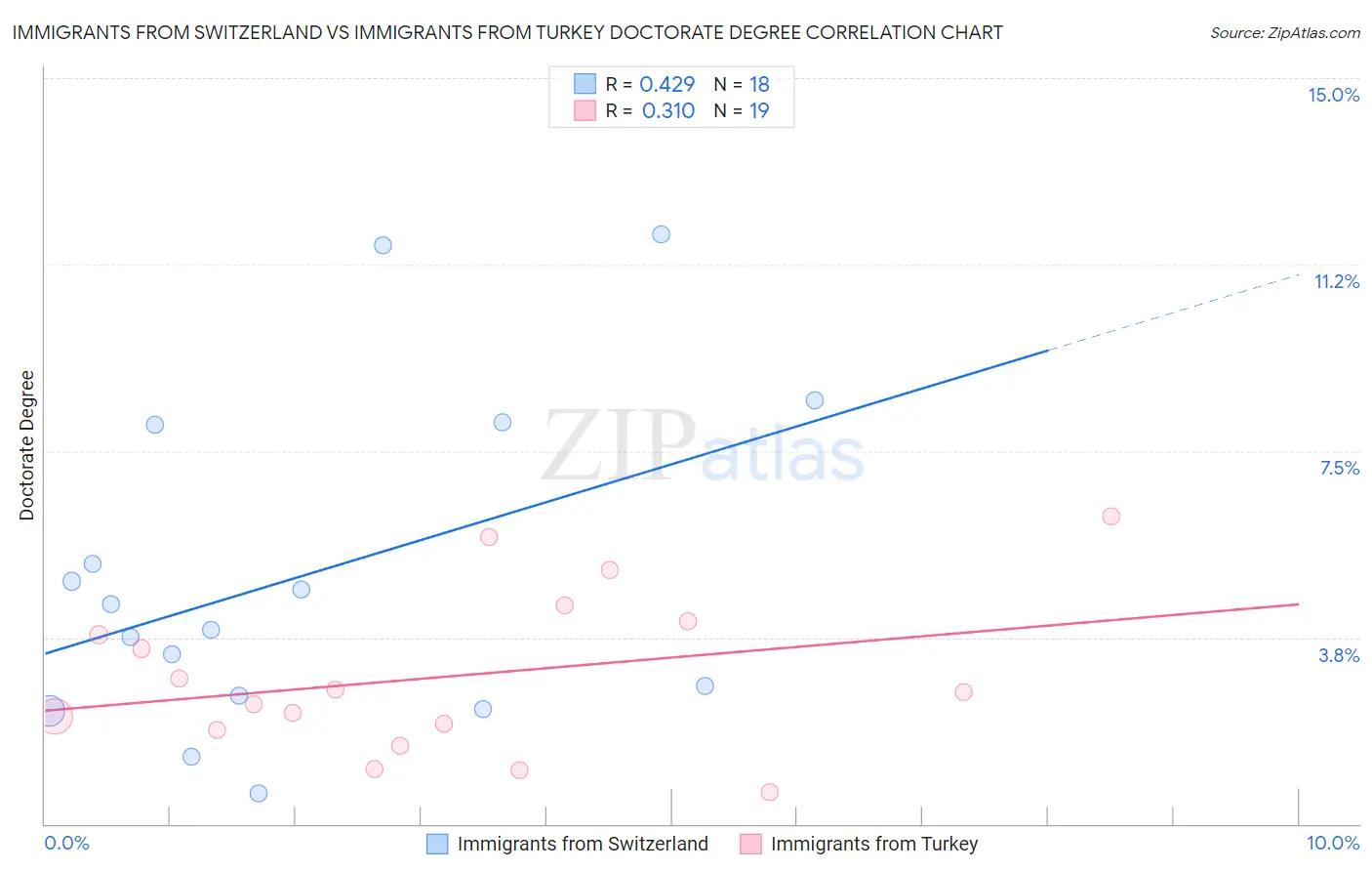 Immigrants from Switzerland vs Immigrants from Turkey Doctorate Degree