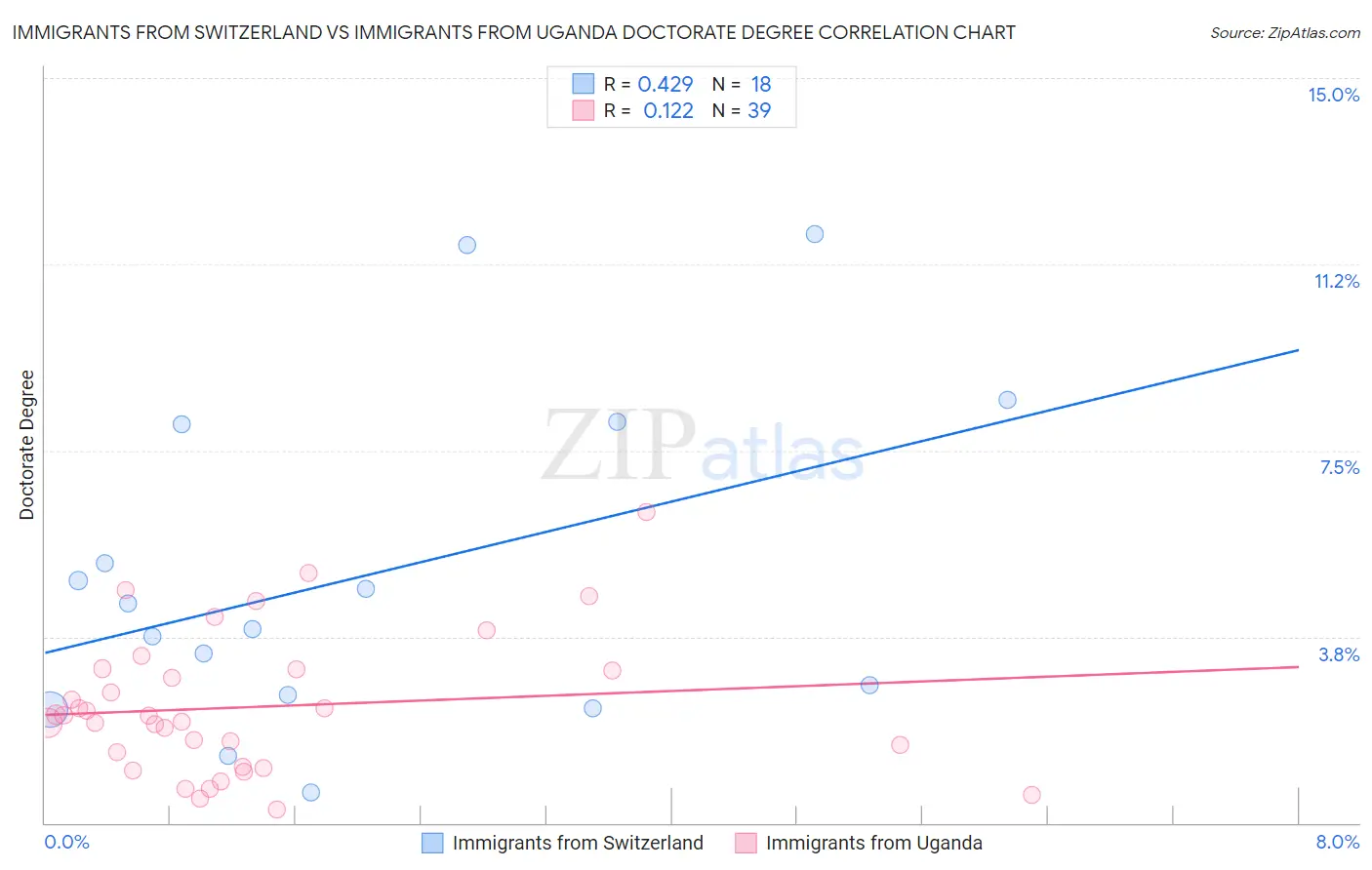 Immigrants from Switzerland vs Immigrants from Uganda Doctorate Degree