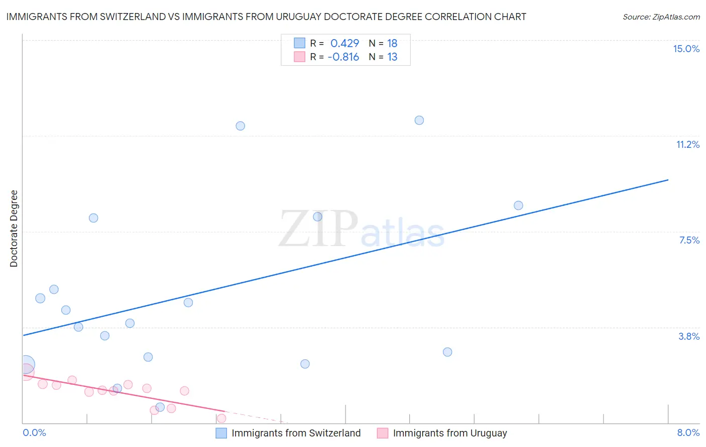 Immigrants from Switzerland vs Immigrants from Uruguay Doctorate Degree