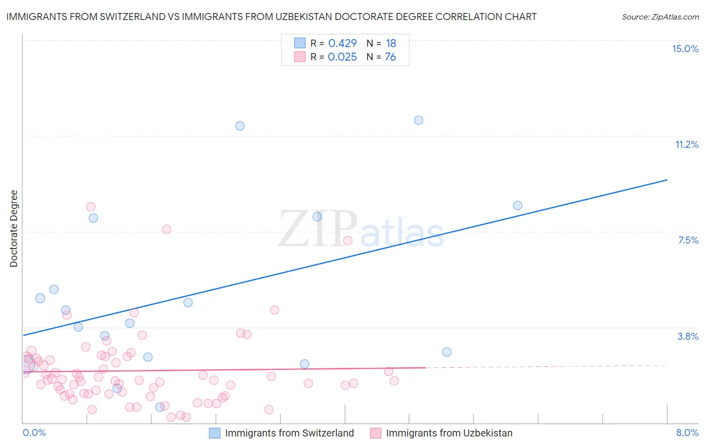 Immigrants from Switzerland vs Immigrants from Uzbekistan Doctorate Degree