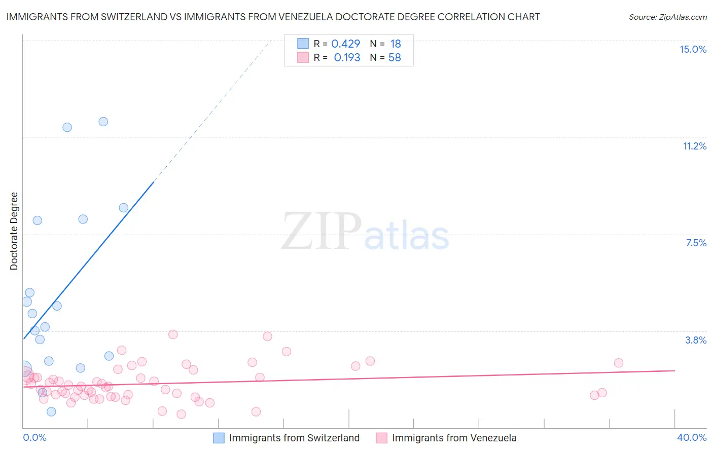 Immigrants from Switzerland vs Immigrants from Venezuela Doctorate Degree