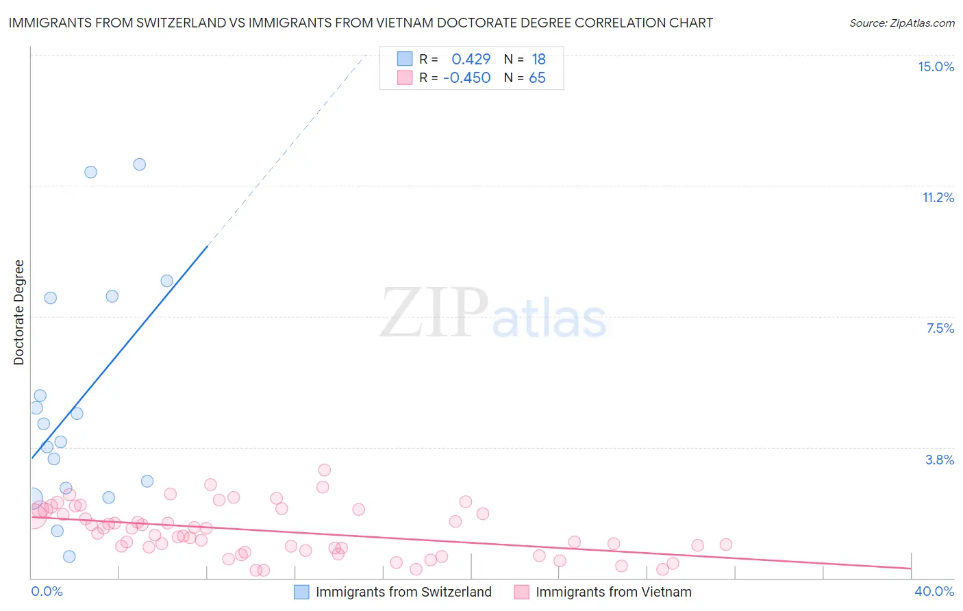 Immigrants from Switzerland vs Immigrants from Vietnam Doctorate Degree