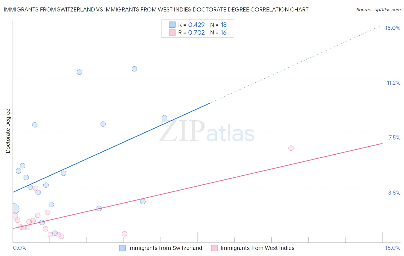 Immigrants from Switzerland vs Immigrants from West Indies Doctorate Degree