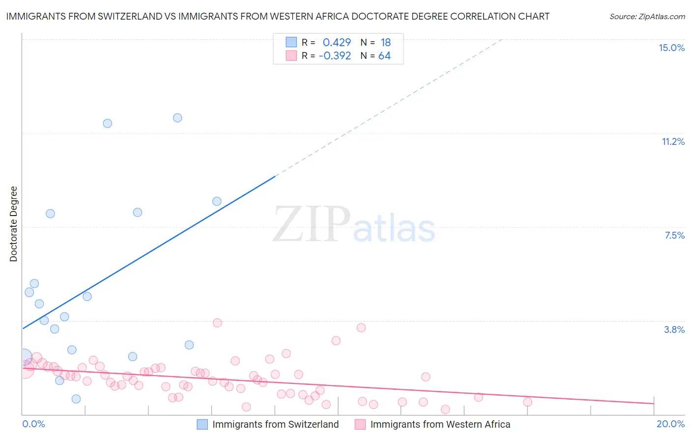 Immigrants from Switzerland vs Immigrants from Western Africa Doctorate Degree