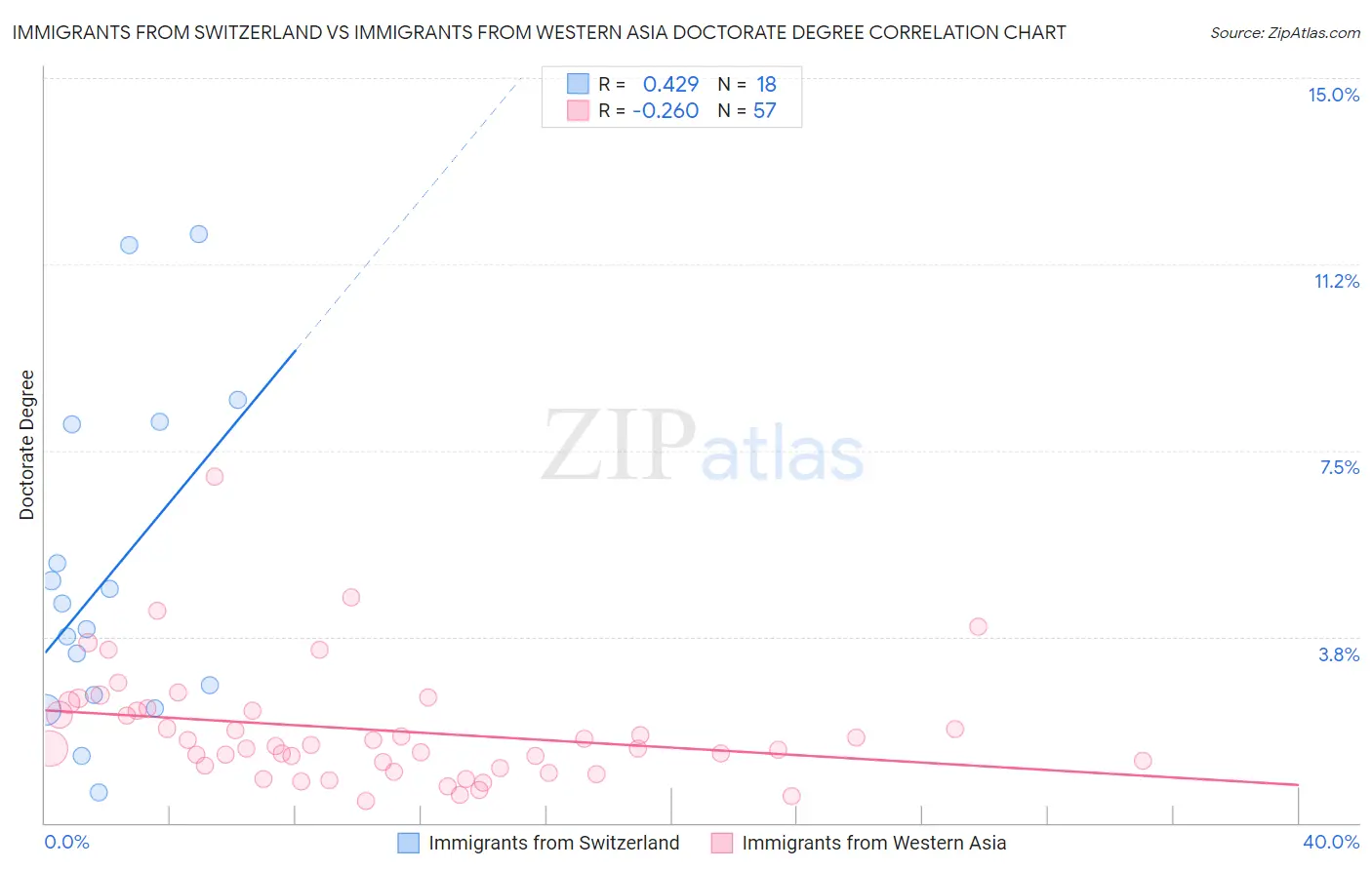 Immigrants from Switzerland vs Immigrants from Western Asia Doctorate Degree