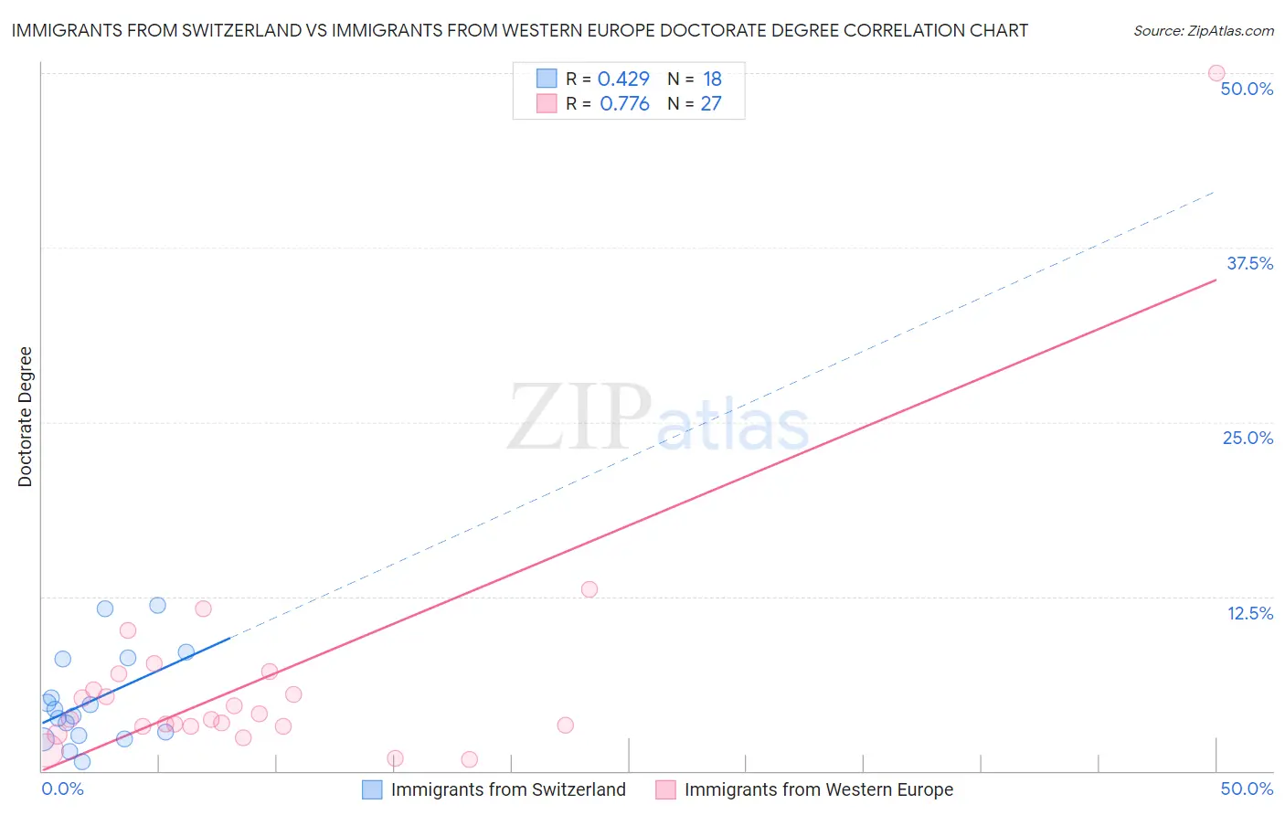 Immigrants from Switzerland vs Immigrants from Western Europe Doctorate Degree