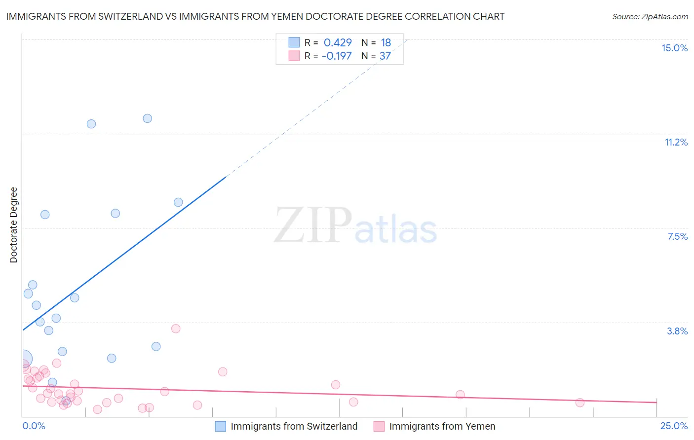 Immigrants from Switzerland vs Immigrants from Yemen Doctorate Degree