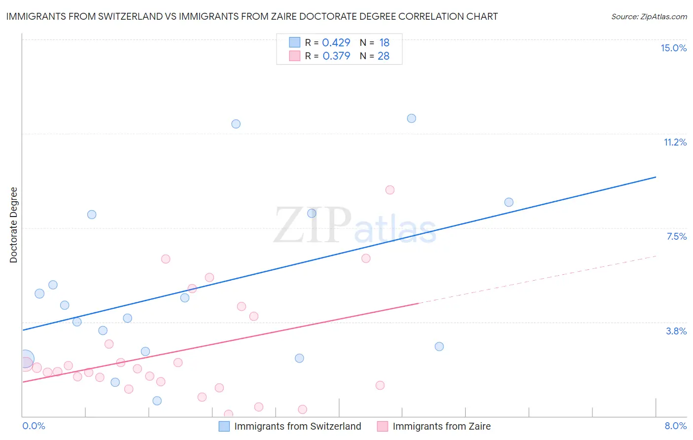 Immigrants from Switzerland vs Immigrants from Zaire Doctorate Degree