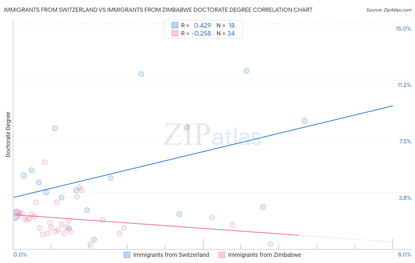 Immigrants from Switzerland vs Immigrants from Zimbabwe Doctorate Degree