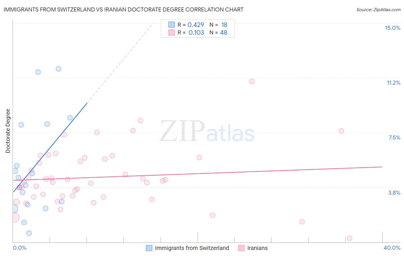 Immigrants from Switzerland vs Iranian Doctorate Degree