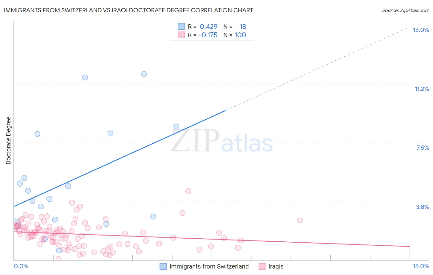 Immigrants from Switzerland vs Iraqi Doctorate Degree