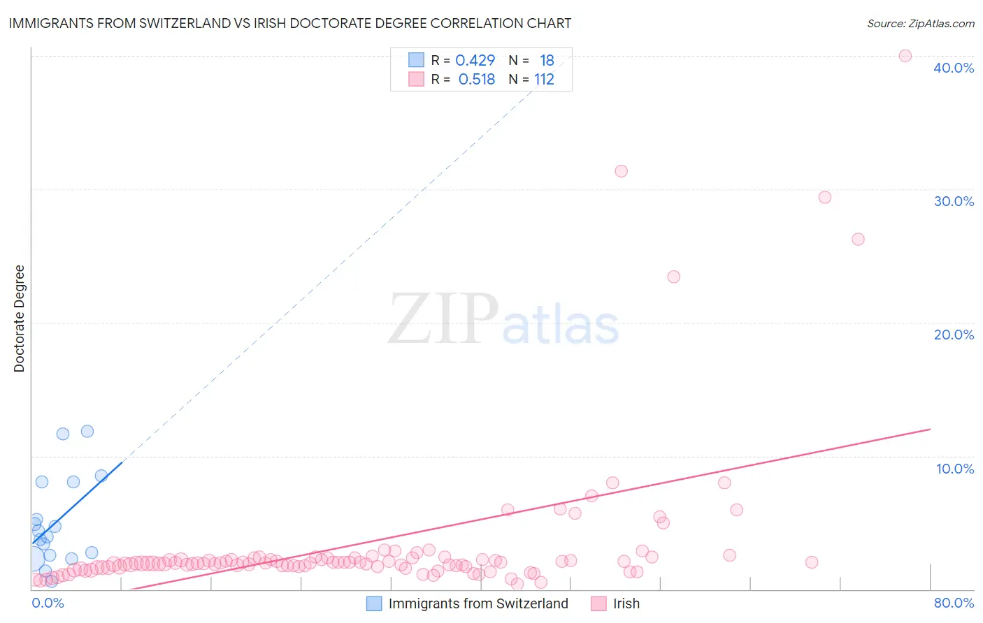 Immigrants from Switzerland vs Irish Doctorate Degree