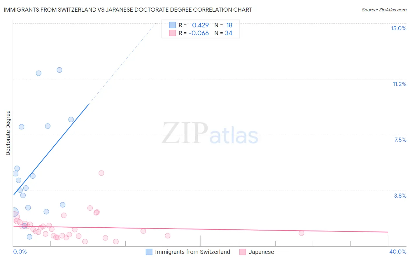 Immigrants from Switzerland vs Japanese Doctorate Degree