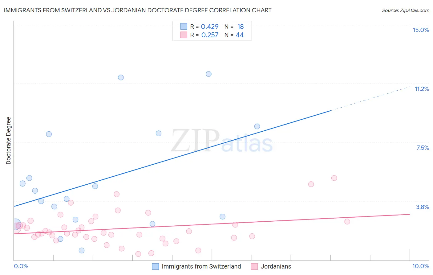 Immigrants from Switzerland vs Jordanian Doctorate Degree