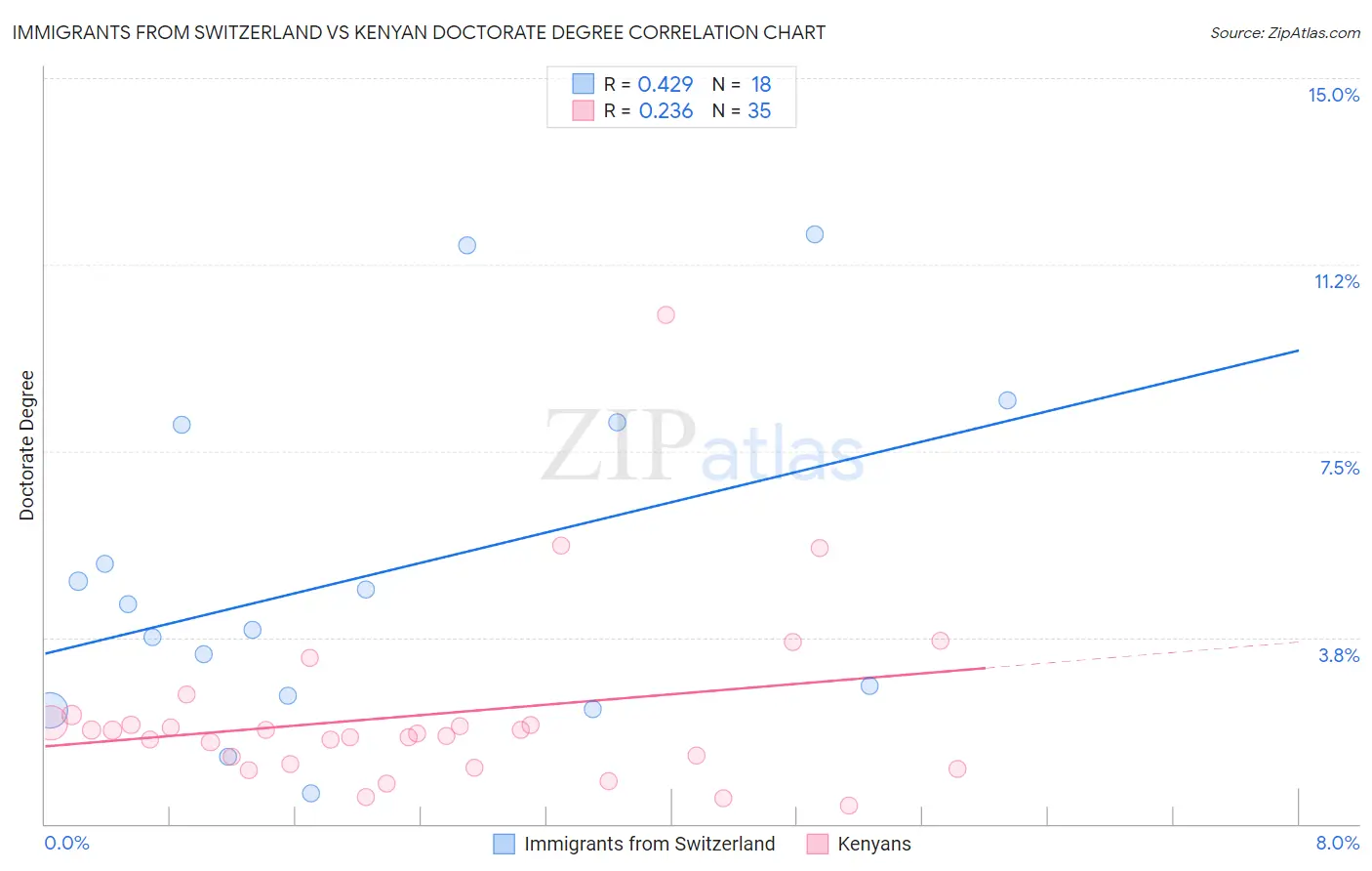 Immigrants from Switzerland vs Kenyan Doctorate Degree