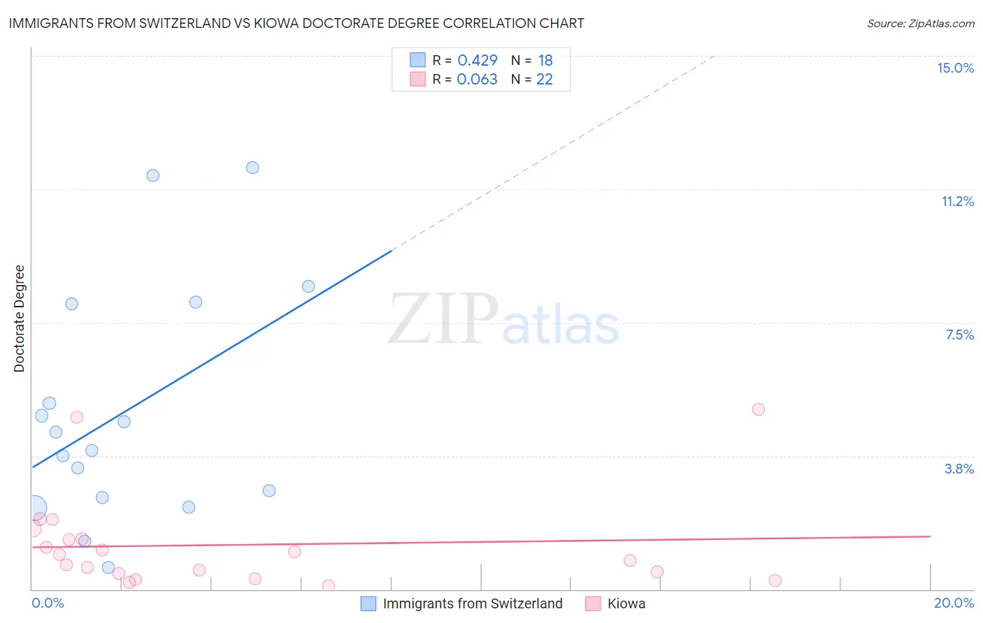 Immigrants from Switzerland vs Kiowa Doctorate Degree