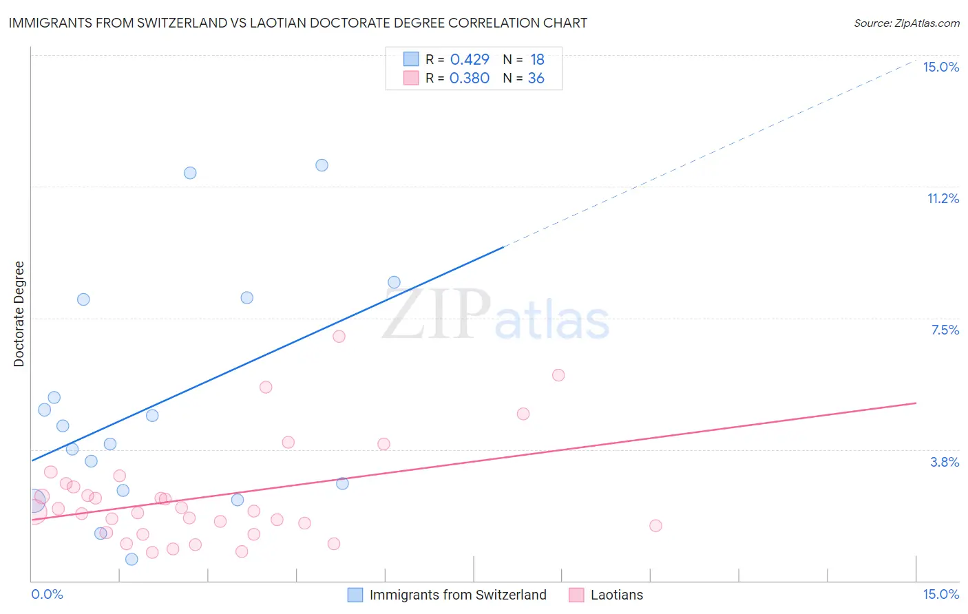 Immigrants from Switzerland vs Laotian Doctorate Degree