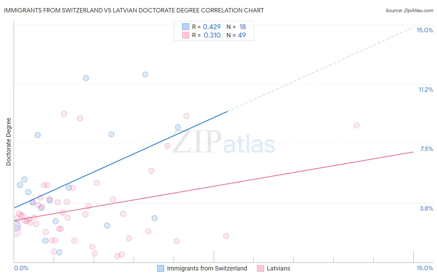 Immigrants from Switzerland vs Latvian Doctorate Degree