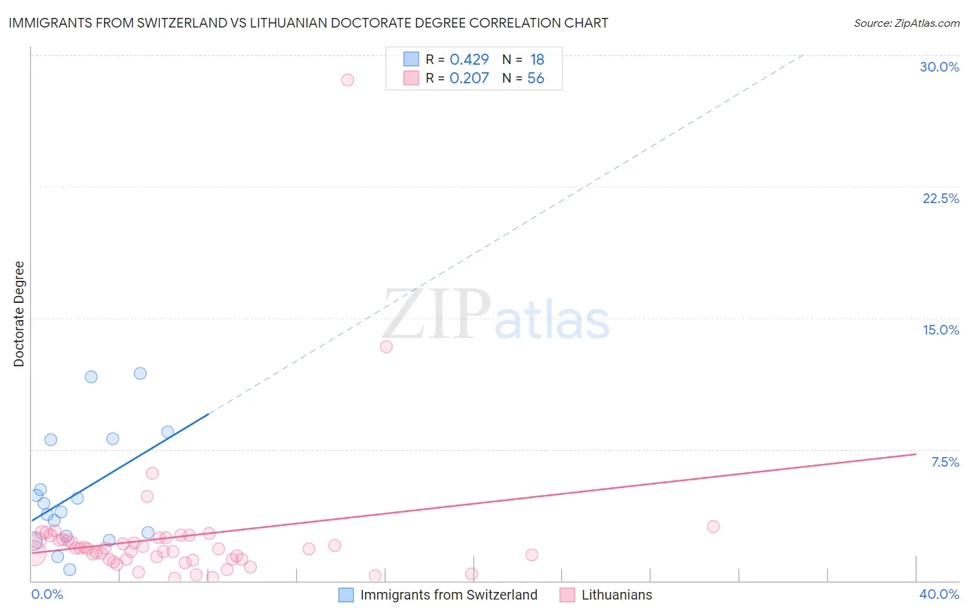 Immigrants from Switzerland vs Lithuanian Doctorate Degree