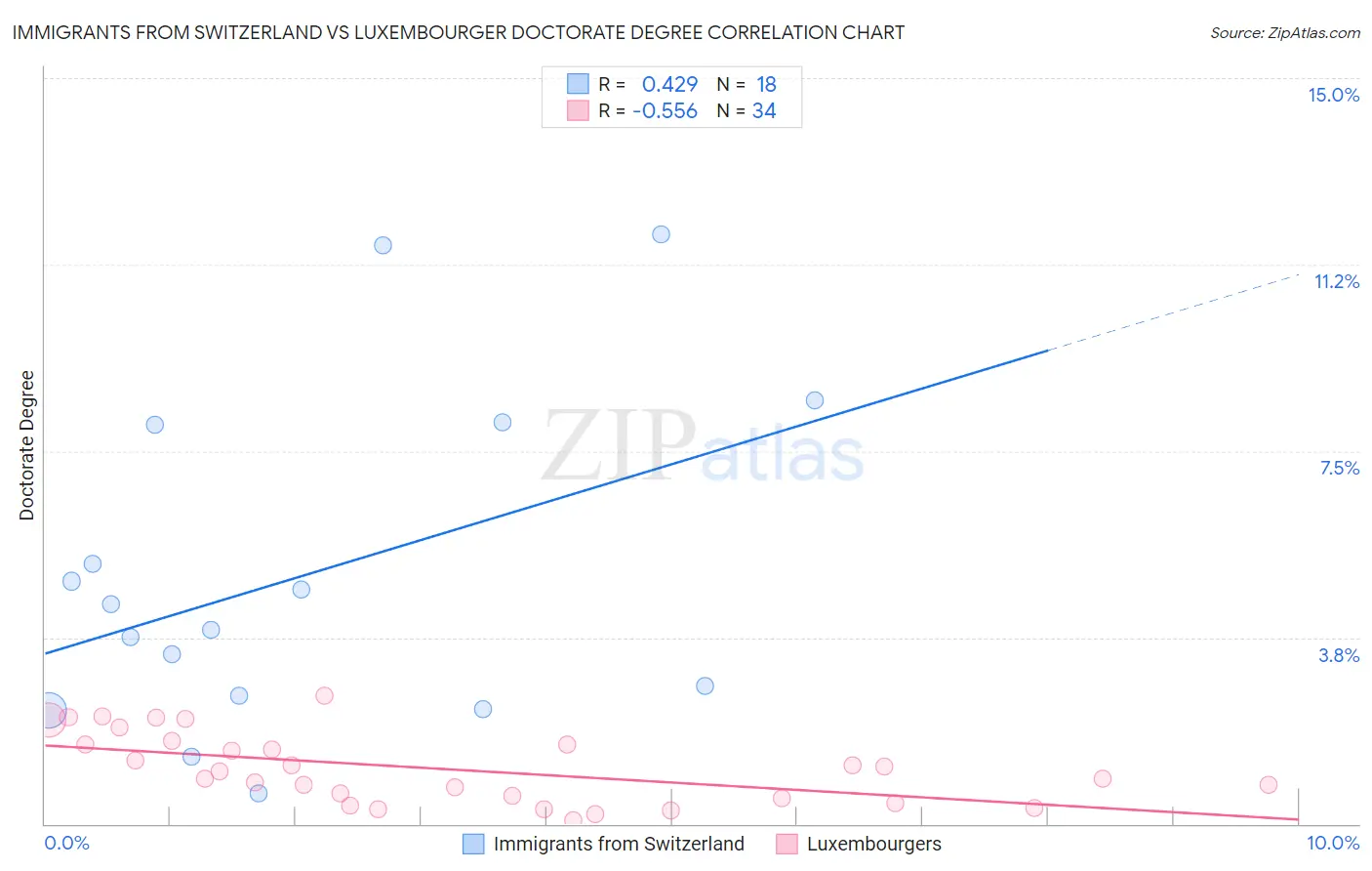 Immigrants from Switzerland vs Luxembourger Doctorate Degree