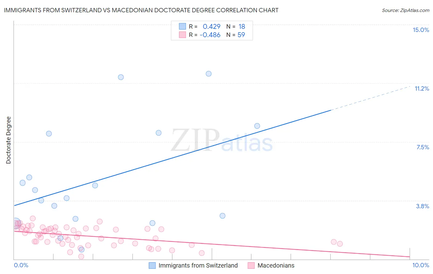 Immigrants from Switzerland vs Macedonian Doctorate Degree