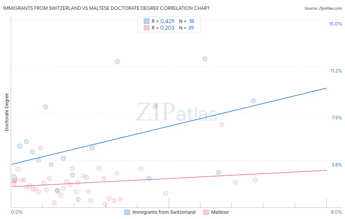 Immigrants from Switzerland vs Maltese Doctorate Degree