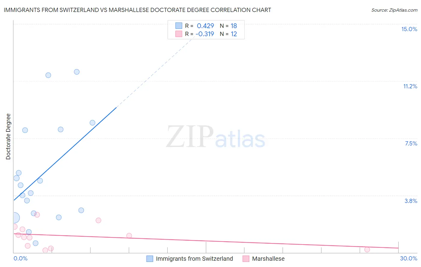 Immigrants from Switzerland vs Marshallese Doctorate Degree