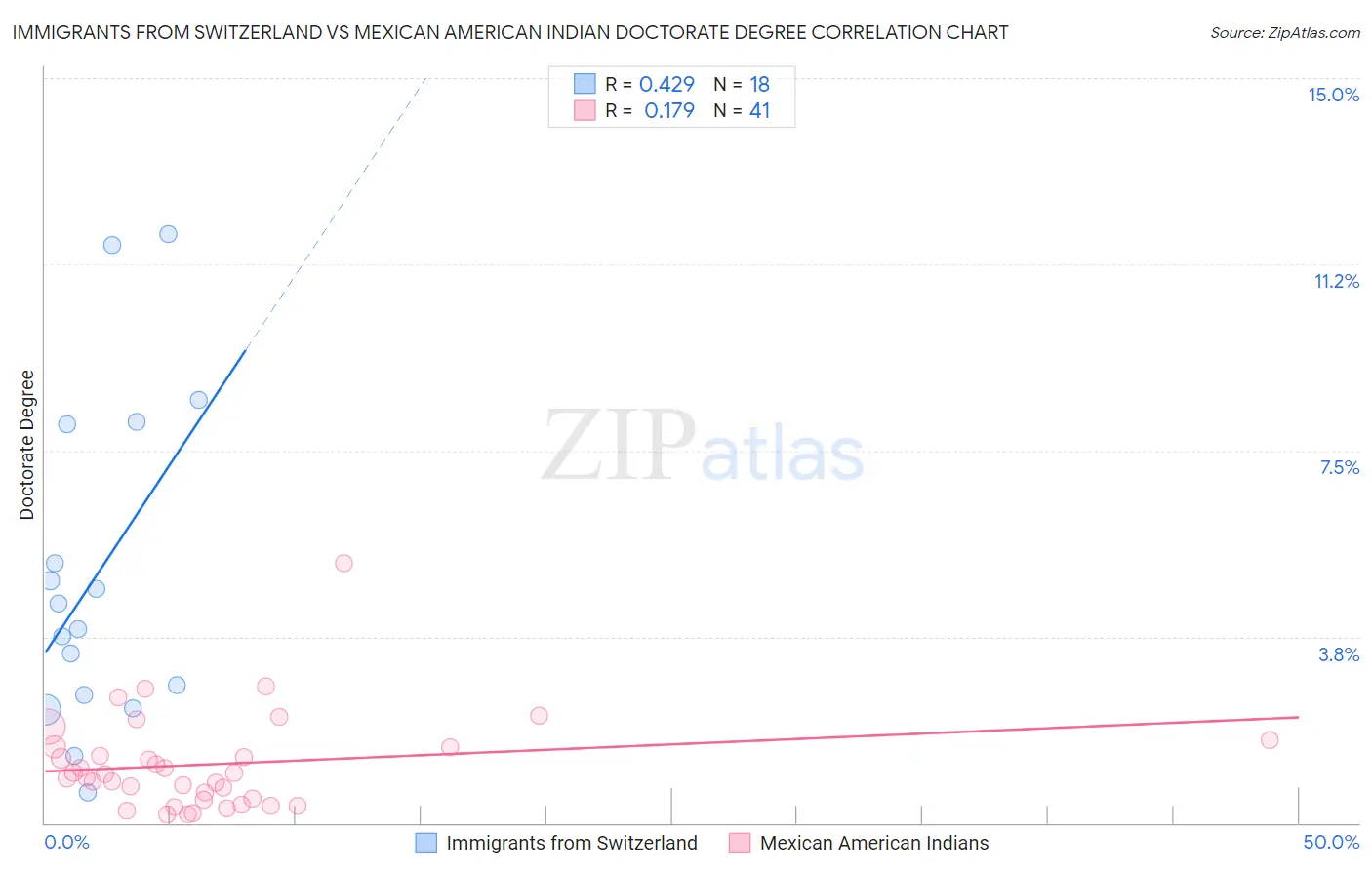 Immigrants from Switzerland vs Mexican American Indian Doctorate Degree