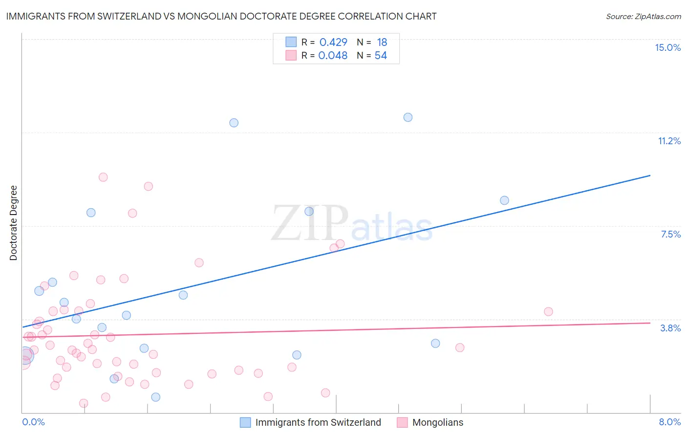 Immigrants from Switzerland vs Mongolian Doctorate Degree