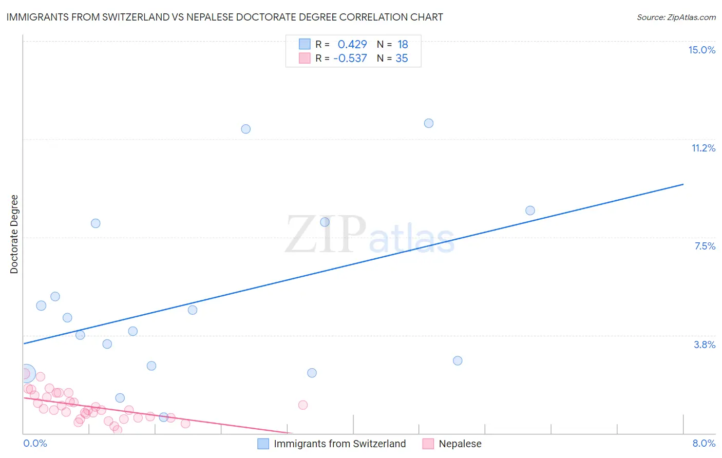 Immigrants from Switzerland vs Nepalese Doctorate Degree