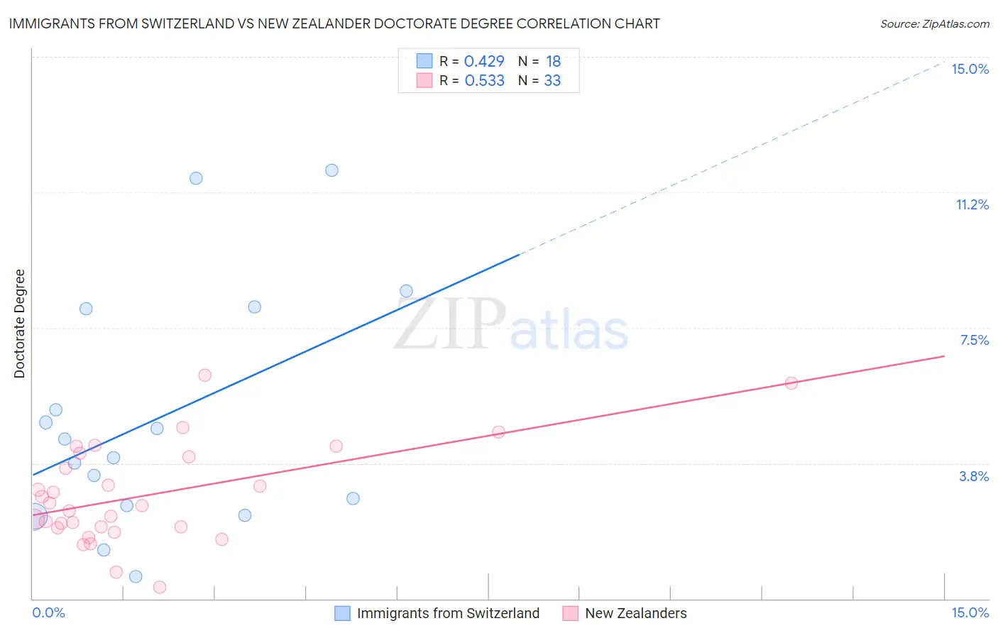 Immigrants from Switzerland vs New Zealander Doctorate Degree