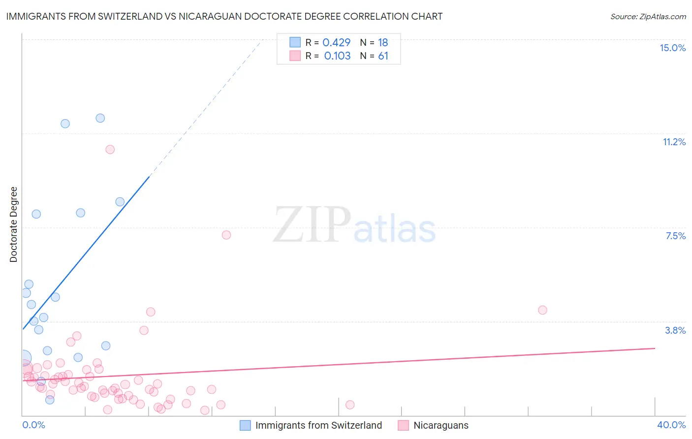 Immigrants from Switzerland vs Nicaraguan Doctorate Degree