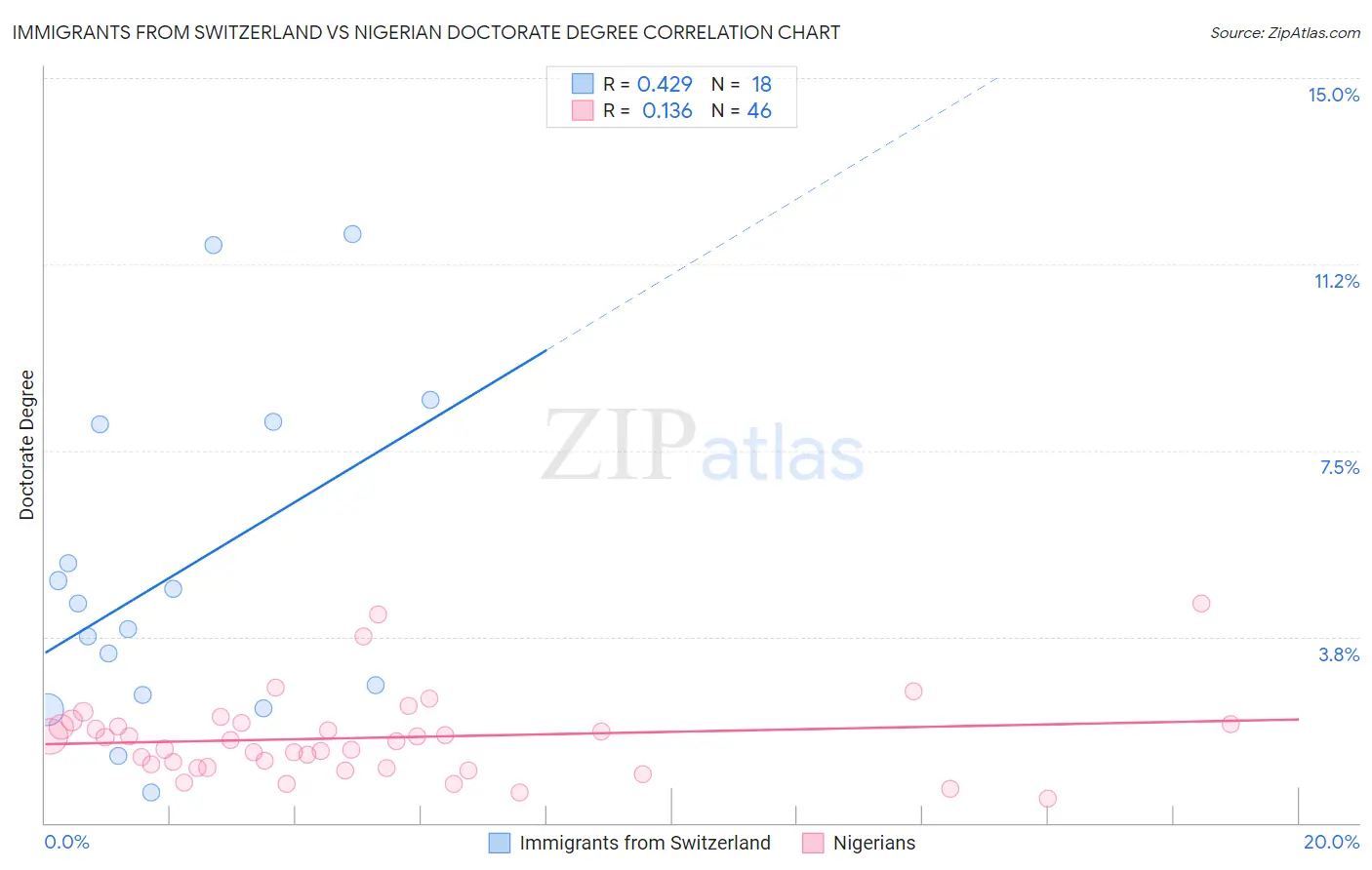 Immigrants from Switzerland vs Nigerian Doctorate Degree