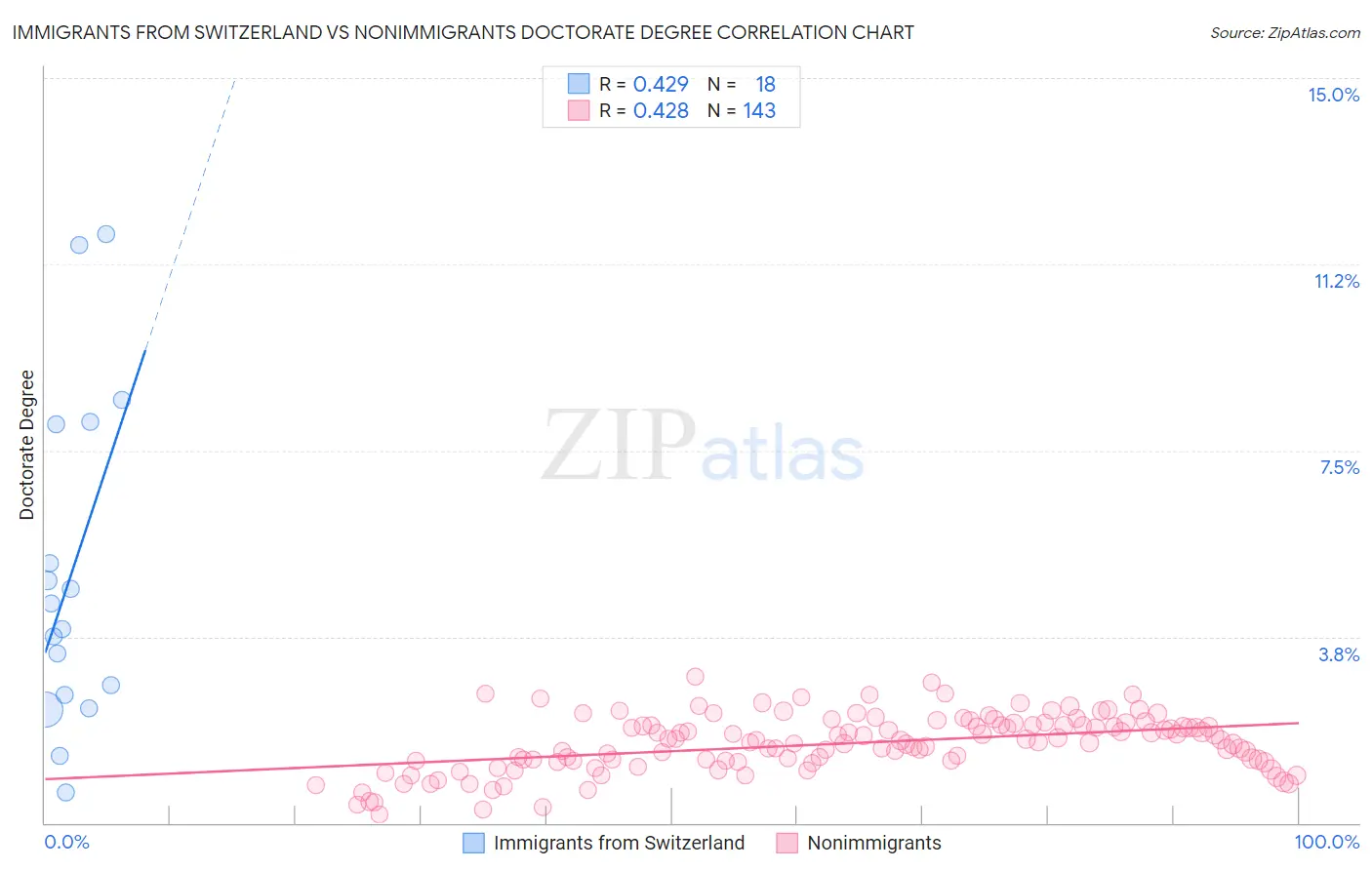 Immigrants from Switzerland vs Nonimmigrants Doctorate Degree