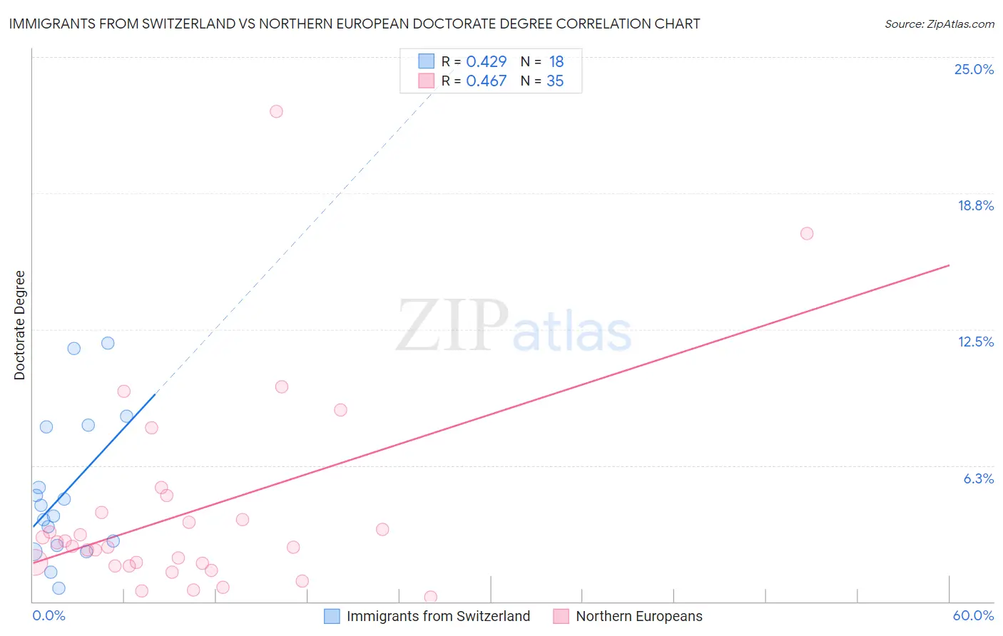 Immigrants from Switzerland vs Northern European Doctorate Degree