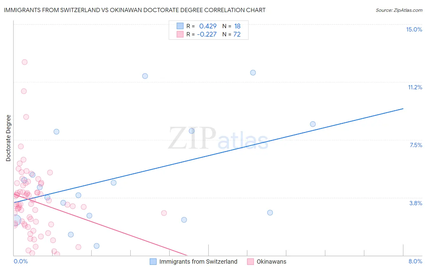 Immigrants from Switzerland vs Okinawan Doctorate Degree