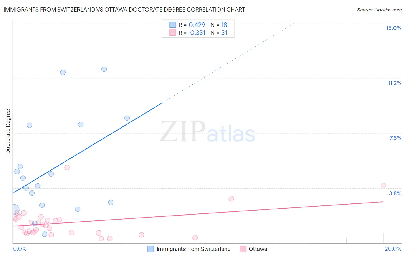 Immigrants from Switzerland vs Ottawa Doctorate Degree