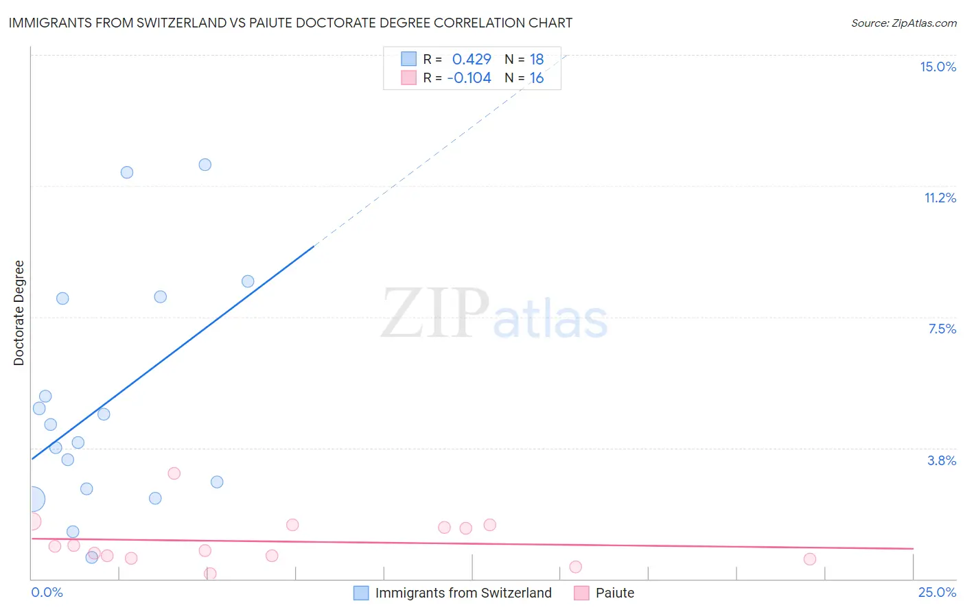 Immigrants from Switzerland vs Paiute Doctorate Degree