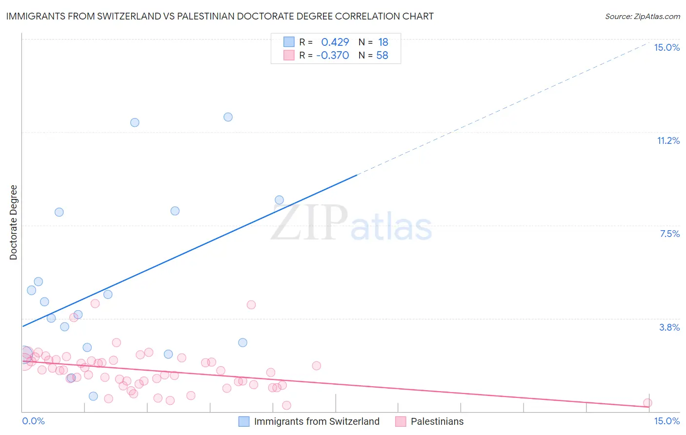 Immigrants from Switzerland vs Palestinian Doctorate Degree